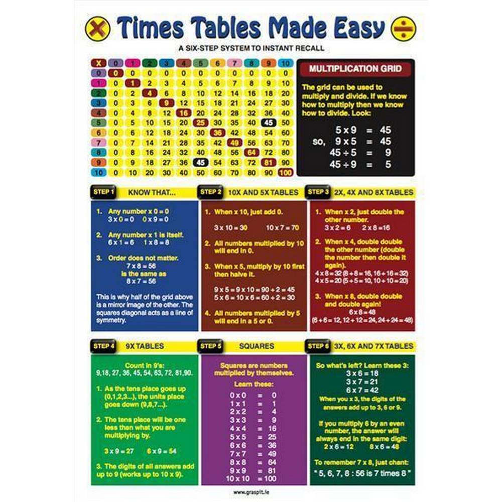 TIMES TABLES MADE EASY - GLANCE CARD